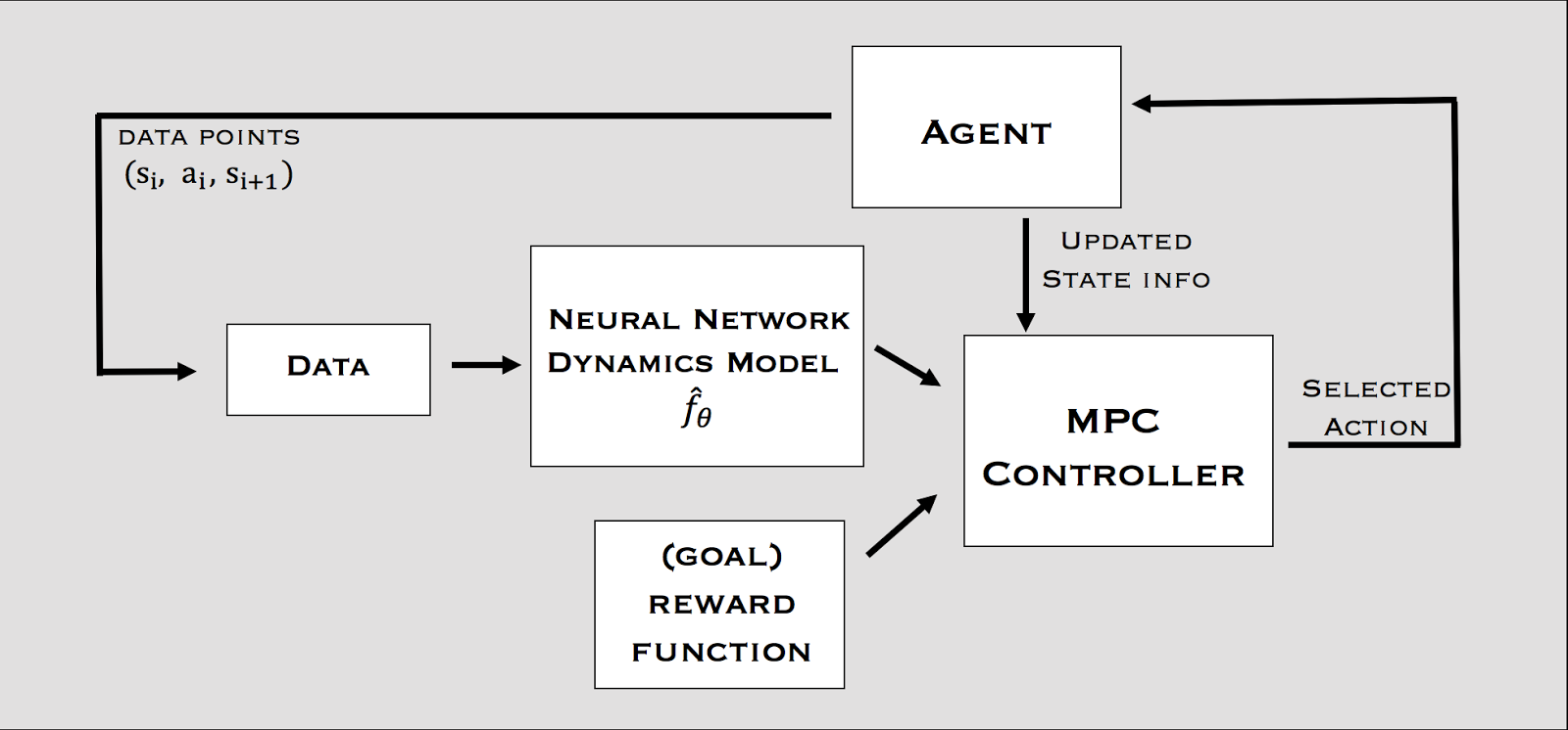 Model-predictive control using a learned model. Source: Nagabandi et
al. (2017).