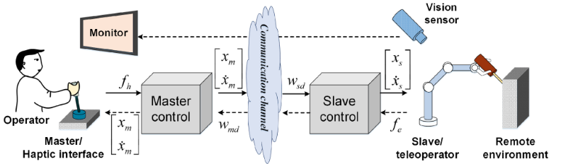 Human-Robot Teleoperation (HRT) image